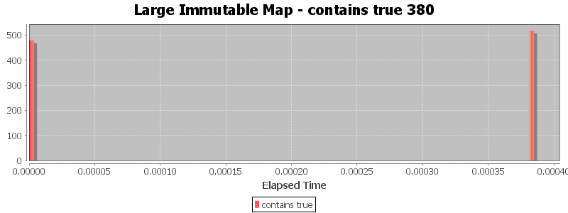Large Immutable Map - contains true 380